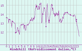 Courbe du refroidissement olien pour Aubenas - Lanas (07)