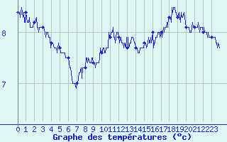 Courbe de tempratures pour Cap de la Hague (50)