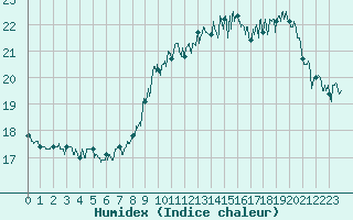 Courbe de l'humidex pour Dole-Tavaux (39)