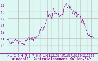 Courbe du refroidissement olien pour Ile d