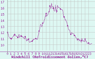 Courbe du refroidissement olien pour Ste (34)