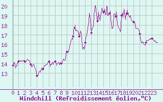 Courbe du refroidissement olien pour Abbeville (80)