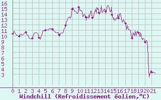 Courbe du refroidissement olien pour Coltines (15)