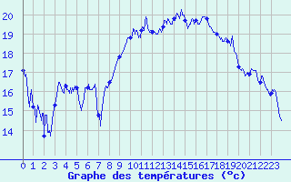 Courbe de tempratures pour Saint Michel de Maurienne (73)