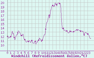 Courbe du refroidissement olien pour Ste (34)