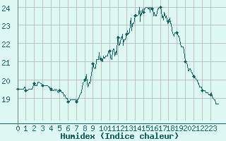 Courbe de l'humidex pour Montlimar (26)