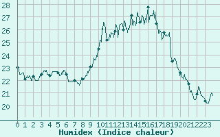 Courbe de l'humidex pour Vannes-Sn (56)