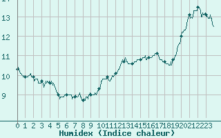 Courbe de l'humidex pour Reims-Prunay (51)