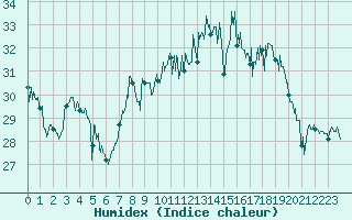 Courbe de l'humidex pour Ile du Levant (83)