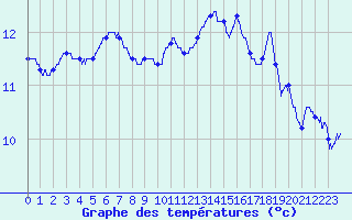 Courbe de tempratures pour Le Mans (72)