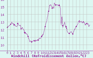 Courbe du refroidissement olien pour Boulogne (62)