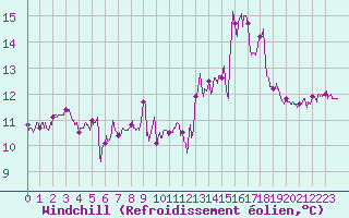 Courbe du refroidissement olien pour Ploumanac
