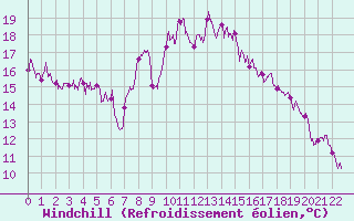Courbe du refroidissement olien pour Le Val-d