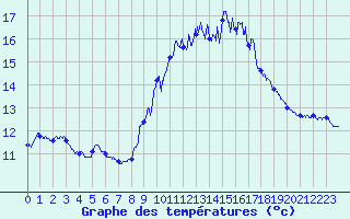 Courbe de tempratures pour Ile du Levant (83)