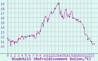 Courbe du refroidissement olien pour Mandelieu la Napoule (06)
