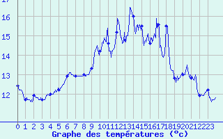 Courbe de tempratures pour Ploumanac