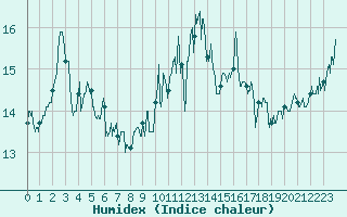 Courbe de l'humidex pour Cherbourg (50)