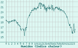 Courbe de l'humidex pour Le Havre - Octeville (76)