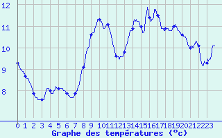 Courbe de tempratures pour Apt-Viton (84)