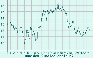 Courbe de l'humidex pour Saint-Nazaire (44)