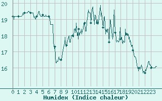 Courbe de l'humidex pour Cherbourg (50)