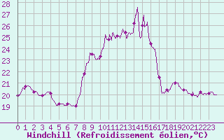 Courbe du refroidissement olien pour Perpignan (66)