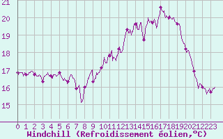 Courbe du refroidissement olien pour Landivisiau (29)