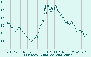 Courbe de l'humidex pour Saint-Girons (09)