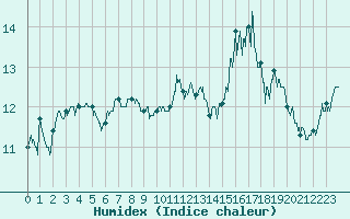 Courbe de l'humidex pour Montdardier (30)