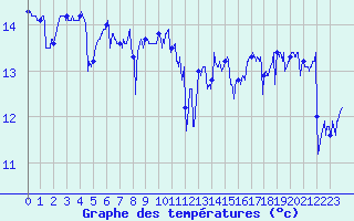 Courbe de tempratures pour Le Talut - Belle-Ile (56)