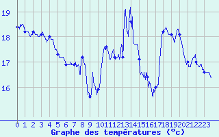 Courbe de tempratures pour Cap Bar (66)