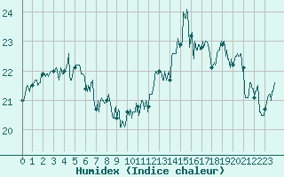 Courbe de l'humidex pour Pointe de Chassiron (17)