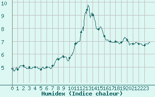 Courbe de l'humidex pour Mont-Saint-Vincent (71)