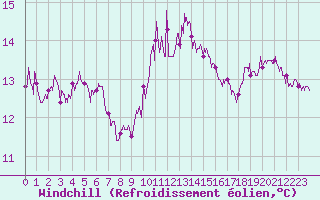 Courbe du refroidissement olien pour Montpellier (34)