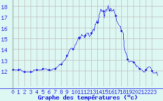 Courbe de tempratures pour Quintenic (22)