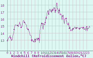Courbe du refroidissement olien pour Le Talut - Belle-Ile (56)