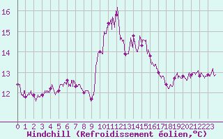 Courbe du refroidissement olien pour Alistro (2B)