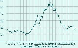 Courbe de l'humidex pour La Roche-sur-Yon (85)