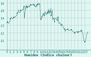 Courbe de l'humidex pour Cap de la Hague (50)