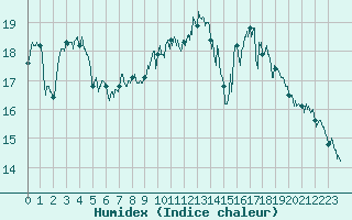 Courbe de l'humidex pour Hyres (83)