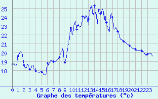 Courbe de tempratures pour Porquerolles (83)