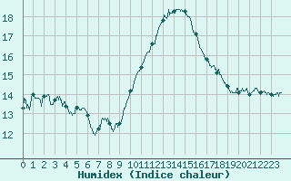 Courbe de l'humidex pour Clermont-Ferrand (63)