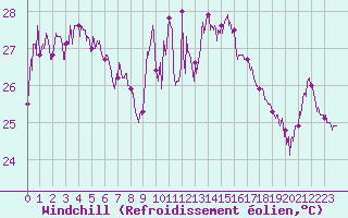 Courbe du refroidissement olien pour Cap Sagro (2B)