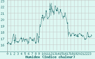 Courbe de l'humidex pour Ile Rousse (2B)