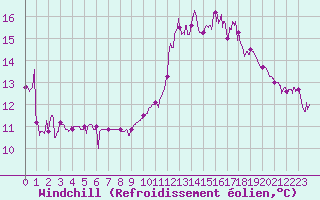 Courbe du refroidissement olien pour Biarritz (64)