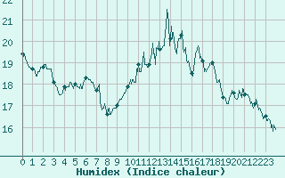 Courbe de l'humidex pour Cambrai / Epinoy (62)