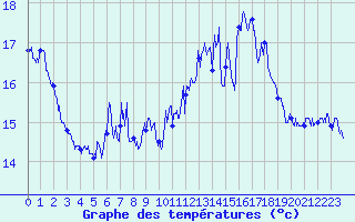 Courbe de tempratures pour Cap Sagro (2B)