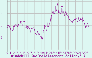 Courbe du refroidissement olien pour Lannion (22)