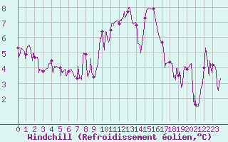 Courbe du refroidissement olien pour Chteau-Chinon (58)