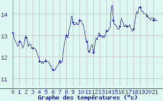 Courbe de tempratures pour Ligneville (88)